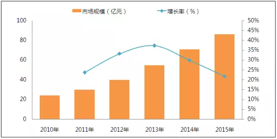 中央廚房的普及帶動(dòng)中央廚房設(shè)備市場(chǎng)規(guī)模的快速發(fā)展