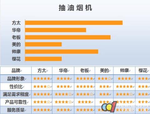 靠譜的抽油煙機(jī)排行榜 還要看用戶滿意度