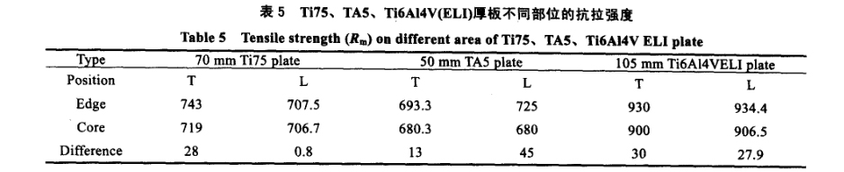 Ti75、TA5、Ti6A14V(ELI)厚板不同部位的抗拉強度